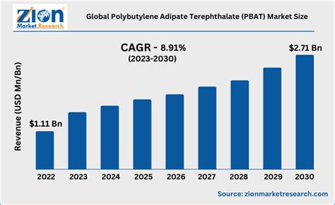 polybutylene terephthalate market|Polybutylene Adipate Terephthalate (PBAT) Market Size .